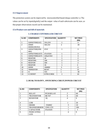 68
13.3 Improvement
The protection system can be improved by microcontrolled based charge controller i.e The
values can be set by input(digitally) and the output value of each subcircuits can be seen ,so
that proper observations record can be maintained.
13.4 Product cost and bill of materials
1. CHARGE CONTROLLER CIRCUIT
SL.NO COMPONENTS SPECIFICATION QUANTITY NET PRICE
(RS)
1 CAPACITOR(ELEC) 33U,25V 1 3
2 ZENER
DIODE(1N5352)
5W,15V 2 20
3 CAPACITOR(CERA
MIC)
47nF 1 3
4 CAPACITOR(ELECT) 47uF/63V 1 3
5 CAPACITOR(ELECT) 220uF/35V 1 3
6 RESISTOR 1K 1 2
7 RESISTORS 10K 2 4
8 RESISTOR 56K 1 2
9 RESISTOR 1K 1 2
10 DIODE 1N4002 3 6
11 TRANSISTOR BC547 1 15
12 IC 555 1 30
13 IC SOCKET 8 PIN IC BASE 1 10
2. DUSK TO DAWN , SWITCHING CIRUIT,POWER CIRCUIT
SL.NO COMPONENTS SPECIFICATION QUANTITY NET PRICE
(RS)
1 RELAY PCB RELAY 2 60
2 TRANSISTOR BC547 4 60
3 RESISTOR 1K 4 8
4 LDR 1 20
5 DIODE 1N4002 5 10
6 TRANSFORMER 230V/12V 1 180
7 CAPACITOR 47uF/63V 1 3
8 INDICATING
LED
4 8
 