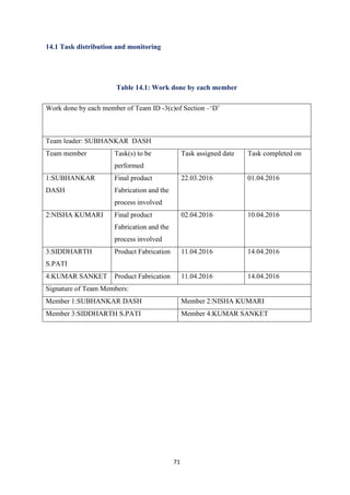 71
14.1 Task distribution and monitoring
Table 14.1: Work done by each member
Work done by each member of Team ID -3(c)of Section –‘D’
Team leader: SUBHANKAR DASH
Team member Task(s) to be
performed
Task assigned date Task completed on
1:SUBHANKAR
DASH
Final product
Fabrication and the
process involved
22.03.2016 01.04.2016
2:NISHA KUMARI Final product
Fabrication and the
process involved
02.04.2016 10.04.2016
3:SIDDHARTH
S.PATI
Product Fabrication 11.04.2016 14.04.2016
4:KUMAR SANKET Product Fabrication 11.04.2016 14.04.2016
Signature of Team Members:
Member 1:SUBHANKAR DASH Member 2:NISHA KUMARI
Member 3:SIDDHARTH S.PATI Member 4:KUMAR SANKET
 