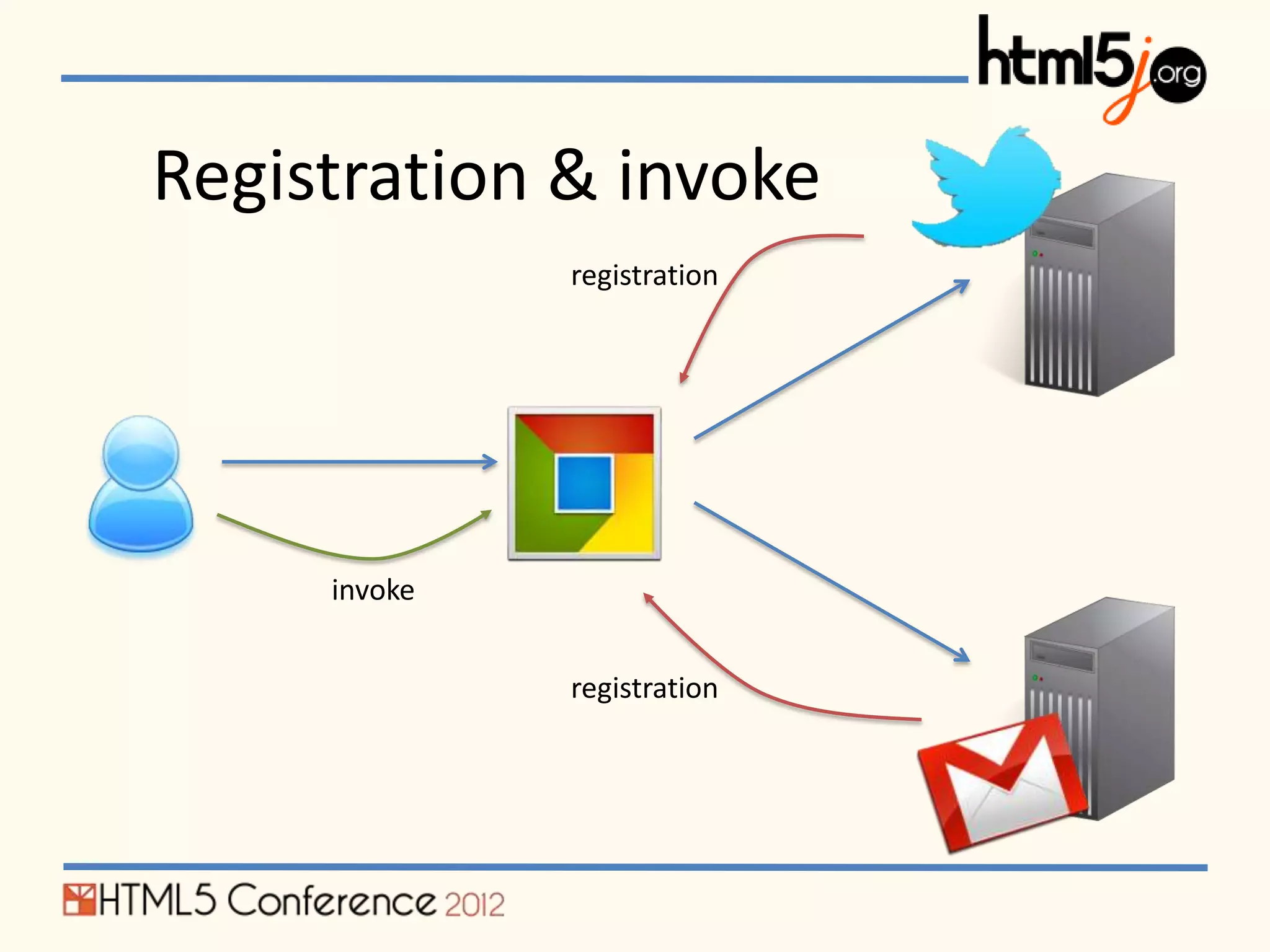 Registration & invoke
              registration




     invoke


              registration
 