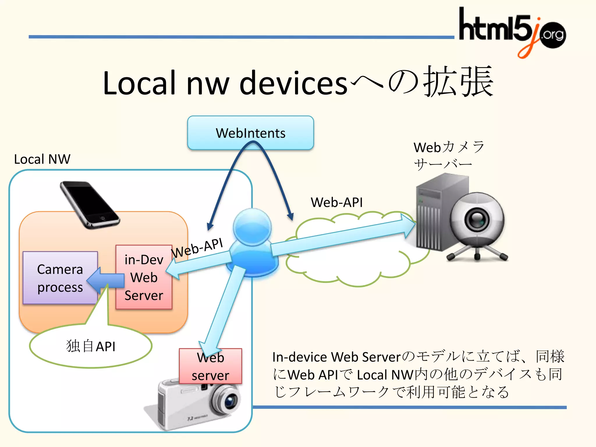 Local nw devicesへの拡張
                           WebIntents
                                                  Webカメラ
Local NW                                          サーバー

                                        Web-API


               in-Dev
   Camera
                Web
   process
               Server


       独自API
                         Web       In-device Web Serverのモデルに立てば、同様
                        server     にWeb APIで Local NW内の他のデバイスも同
                                   じフレームワークで利用可能となる
 