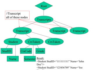 Root
Transcripts
Transcript
Student
StudID
Name
CrsTaken CrsTaken
CrsCode
Semester
Grade
Result:
<Student StudID=“111111111” Name=“John
Doe”/>
<Student StudID=“123456789” Name=“Joe
Transcript Transcript
//Transcript
all of these nodes
 