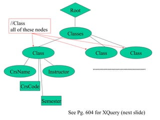 Root
Classes
Class
CrsName Instructor
CrsCode
Semester
Class Class
//Class
all of these nodes
See Pg. 604 for XQuery (next slide)
 