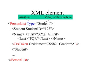 XML element
<PersonList Type=“Student”>
<Student StudentID=“123”>
<Name> <First>“XYZ”</First>
<Last>“PQR”</Last> </Name>
<CrsTaken CrsName=“CS582” Grade=“A”/>
</Student>
…
</PersonList>
Attribute Value of the attribute
 