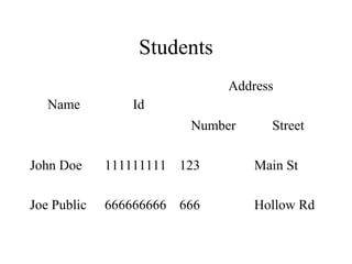 Students
Name Id
Address
Number Street
John Doe 111111111 123 Main St
Joe Public 666666666 666 Hollow Rd
 