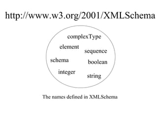 http://www.w3.org/2001/XMLSchema
element
complexType
schema
sequence
string
integer
boolean
The names defined in XMLSchema
 