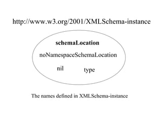 http://www.w3.org/2001/XMLSchema-instance
schemaLocation
type
noNamespaceSchemaLocation
nil
The names defined in XMLSchema-instance
 