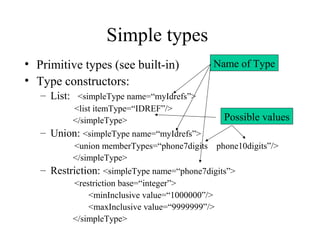 Simple types
• Primitive types (see built-in)
• Type constructors:
– List: <simpleType name=“myIdrefs”>
<list itemType=“IDREF”/>
</simpleType>
– Union: <simpleType name=“myIdrefs”>
<union memberTypes=“phone7digits phone10digits”/>
</simpleType>
– Restriction: <simpleType name=“phone7digits”>
<restriction base=“integer”>
<minInclusive value=“1000000”/>
<maxInclusive value=“9999999”/>
</simpleType>
Name of Type
Possible values
 