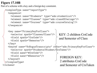 Figure 17.10B
Part of a schema with a key and a foreign-key constraint.
KEY: 2 children CrsCode
and Semester of Class
FOREIGN KEY:
2 attributes CrsCode
and Semester of CrsTaken
 