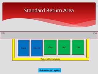 Return Layout Brandix Apparel India - Apparel Internship | PPTX
