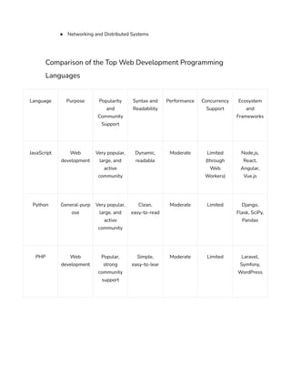 8 Top Web Development Programming Languages in 2023.pdf