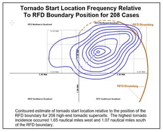 8) Tornado Start Location Frequency Relative To RFD Boundary Position For 208 Cases.pdf
