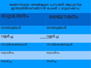 ബുദമതം ൈജനമതം
തതവങൾ തതവങൾ
വളർച വളർച
സവിേശഷതകൾ സവിേശഷതകൾ
സവാധീനം സവാധീനം
തകർച തകർച
ൈജന-ബുദ മതങളുെട പസകി ആധുനിക
ഇനയയിൽ(െസമിനാർ േപപർ 5 ഗൂപാകാം)
(െസമിനാർ േപപർ
 