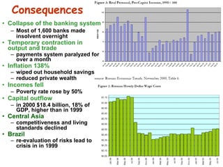 Consequences Collapse of the banking system   Most of 1,600 banks made insolvent overnight  Temporary contraction in output and trade  payments system paralyzed for over a month  Inflation 138% wiped out household savings reduced private wealth Incomes fell Poverty rate rose by 50% Capital outflow   in 2000 $18.4 billion, 18% of GDP, higher than in 1999 Central Asia  competitiveness and living standards declined Brazil re-evaluation of risks lead to crisis in in 1999 