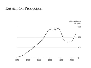 Russian Oil Production 