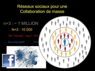 Réseaux sociaux pour une 
Collaboration de masse 
n+3 : ~ 1 MILLION 
Nb “friends” avg = 144 
YOU 
N+2 : 10 000 
My social graph 
10 
 