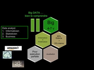 Big DATA … 
bien le comprendre 
Big 
4-7 v 
D’informaticien 
À 
Problématicien 
85% 
Externe 
+ 
15% interne 
visualisation 
Pour 
exécution 
parfaite 
Data analyst: 
1. Informaticien 
2. Statisticien 
3. Business 
 