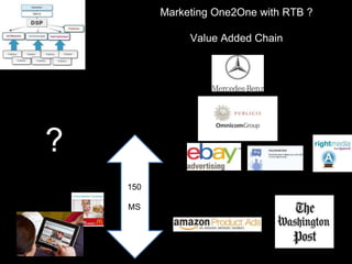 Marketing One2One with RTB ? 
Value Added Chain 
150 
MS 
? 
 
