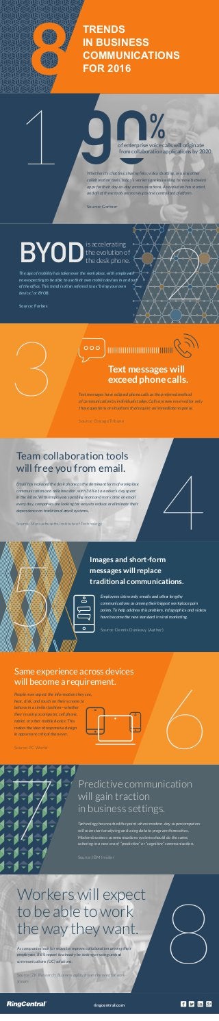 %of enterprise voice calls will originate
from collaboration applications by 2020.
Whether it’s chatting, sharing ﬁles, video chatting, or using other
collaboration tools, today’s workers are less willing to move between
apps for their day-to-day communications. A revolution has started,
and all of these tools are moving to one centralized platform.
Source: Gartner
8
TRENDS
IN BUSINESS
COMMUNICATIONS
FOR 2016
Text messages have eclipsed phone calls as the preferred method
of communication by individuals today. Calls are now reserved for only
those questions or situations that require an immediate response.
Source: Chicago Tribune
Predictive communication
will gain traction
in business settings.
Technology has reached the point where modern-day supercomputers
will soon start analyzing and using data to program themselves.
Modern business communications systems should do the same,
ushering in a new era of “predictive” or “cognitive” communication.
Source: IBM Insider
The age of mobility has taken over the workplace, with employees
now expecting to be able to use their own mobile devices in and out
of the ofﬁce. This trend is often referred to as “bring your own
device,” or BYOB.
Source: Forbes
BYOD
Text messages will
exceed phone calls.
is accelerating
the evolution of
the desk phone.
Employees cite wordy emails and other lengthy
communications as among their biggest workplace pain
points. To help address this problem, infographics and videos
have become the new standard in viral marketing.
Source: Dennis Dunleavy (Author)
Images and short-form
messages will replace
traditional communications.
Team collaboration tools
will free you from email.
Email has replaced the desk phone as the dominant form of workplace
communication and collaboration, with 36% of a worker’s day spent
in the inbox. With employees spending more and more time on email
every day, companies are looking for ways to reduce or eliminate their
dependence on traditional email systems.
Source: Massachusetts Institute of Technology
Same experience across devices
will become a requirement.
People now expect the information they see,
hear, click, and touch on their screens to
behave in a similar fashion—whether
they’re using a computer, cell phone,
tablet, or other mobile device. This
makes the idea of responsive design
in apps more critical than ever.
Source: PC World
As companies look for ways to improve collaboration among their
employees, 86% report to already be testing or using uniﬁed
communications (UC) solutions.
Source: ZK Research: Business agility drives the need for work-
stream
ringcentral.com
Workers will expect
to be able to work
the way they want.
 