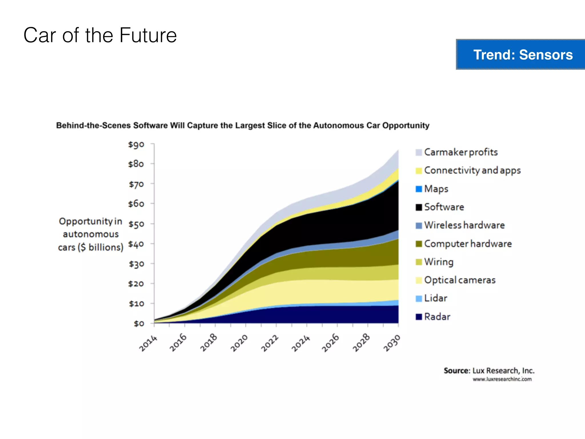 Car of the Future
Trend: Sensors
 
