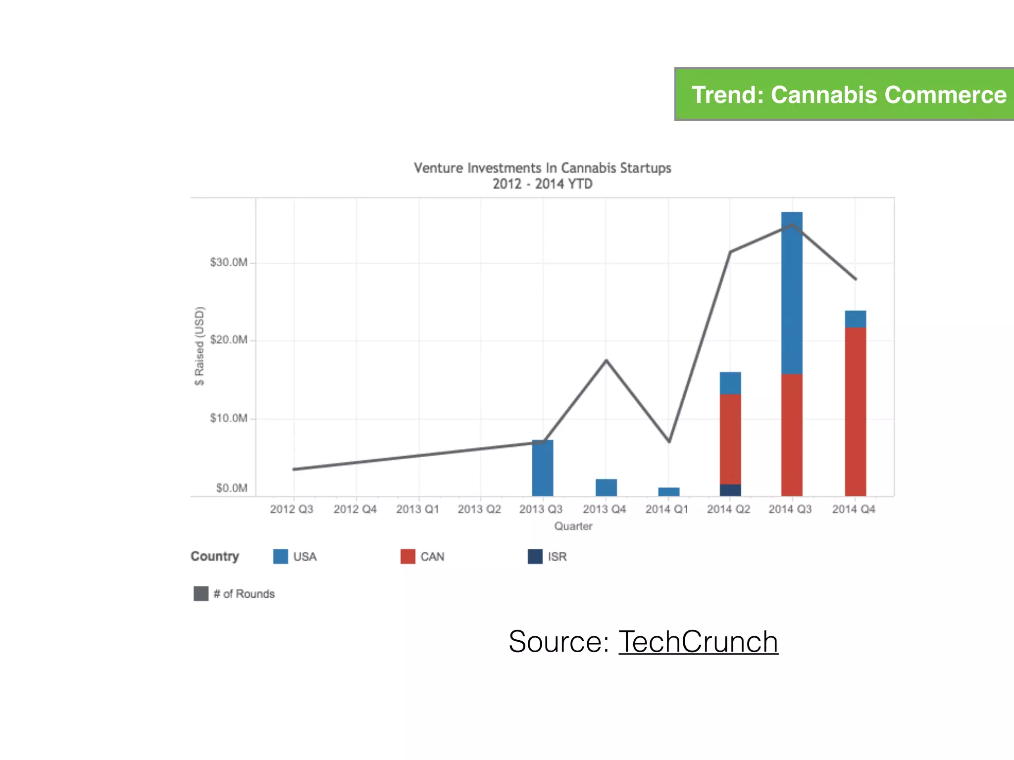 Source: TechCrunch
Trend: Cannabis Commerce
 