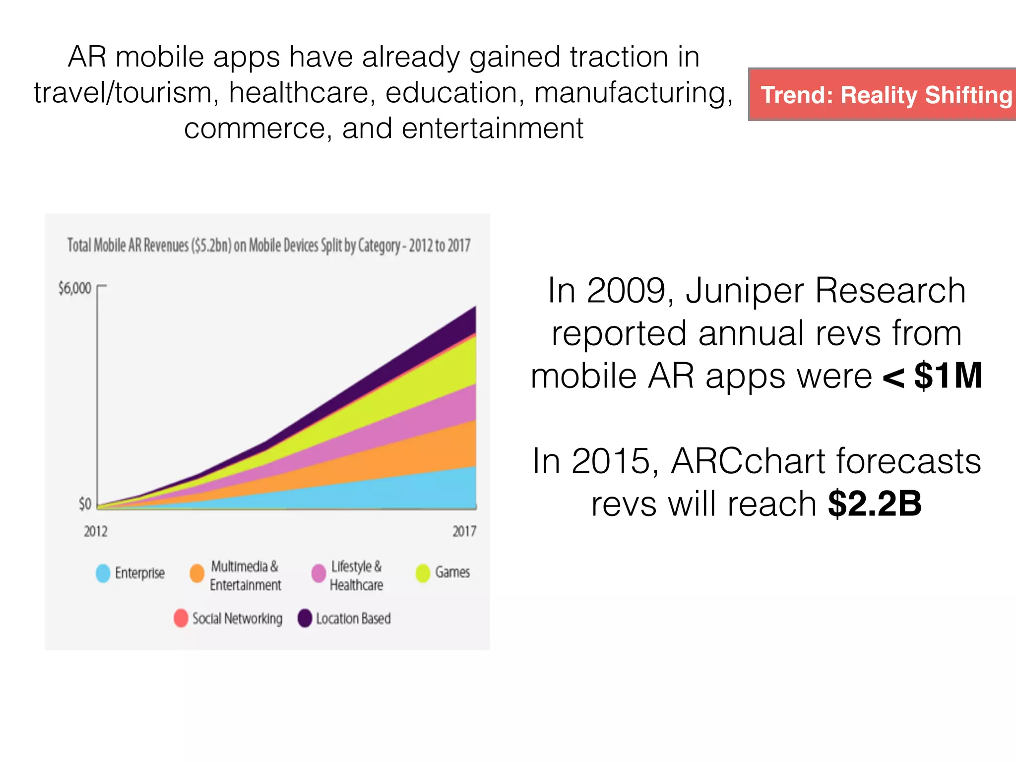 AR mobile apps have already gained traction in
travel/tourism, healthcare, education, manufacturing,
commerce, and entertainment
Trend: Reality Shifting
In 2009, Juniper Research
reported annual revs from
mobile AR apps were < $1M
In 2015, ARCchart forecasts
revs will reach $2.2B
 