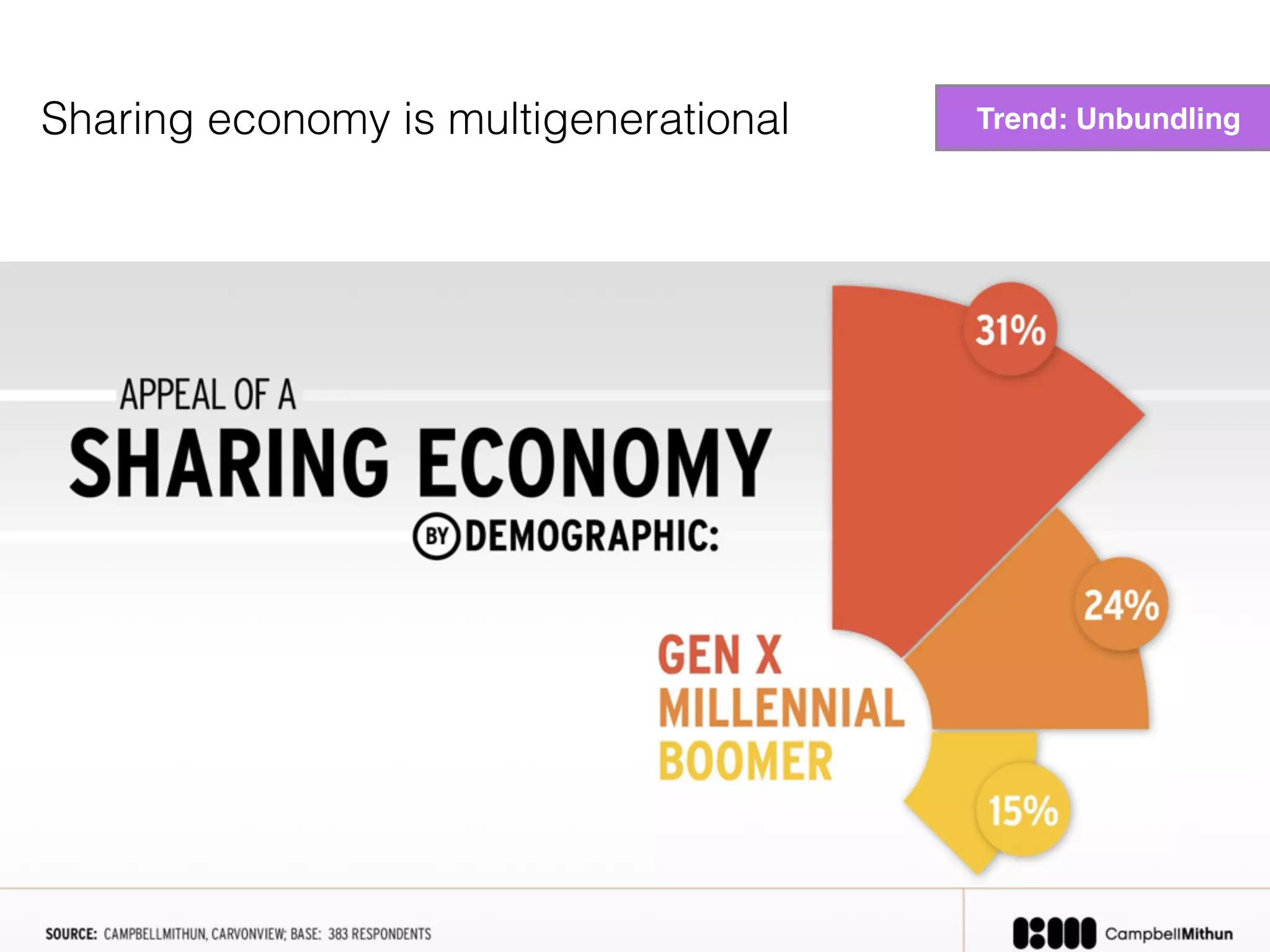 Sharing economy is multigenerational Trend: Unbundling
 