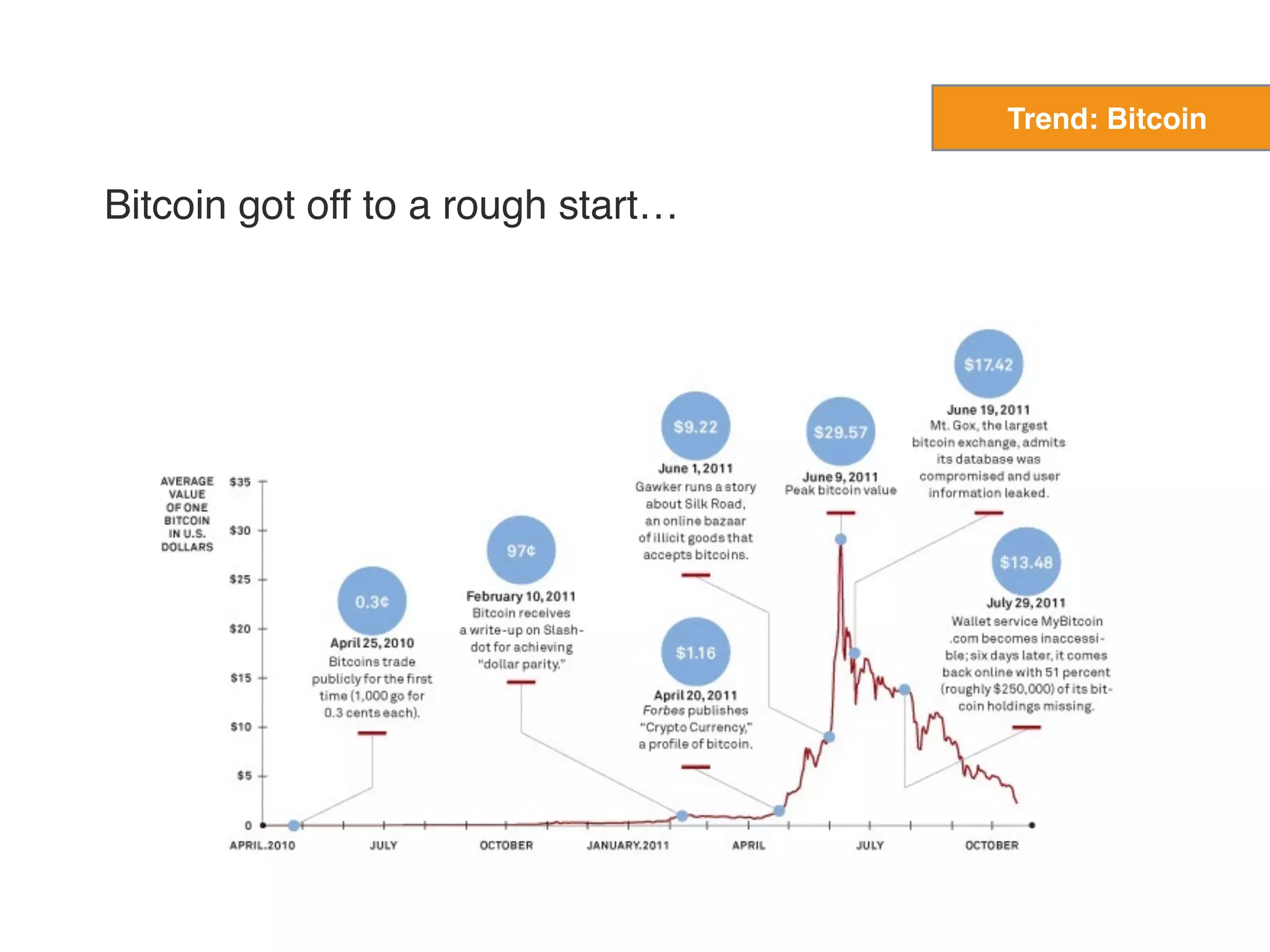 Bitcoin got off to a rough start…
Trend: Bitcoin
 