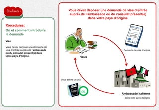 la proposition de l'employeur est acceptée
Visa
Vous devez déposer une demande de
visa d'entrée auprès de l’ambassade
ou du consulat présent(e) dans
votre pays d'origine.
Procedures:
Où et comment introduire
la demande
Vous
Ambassade Italienne
dans votre pays d'origine
Vous devez déposer une demande de visa d’entrée
auprès de l’ambassade ou du consulat présent(e)
dans votre pays d’origine
Vous délivre un visa
Demande de visa d'entrée
OK
Étudiants
 