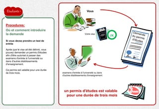 la proposition de l'employeur est acceptée
Si vous devez prendre un test de
entrée
Après que le visa ait été délivré, vous
pouvez demander un permis d'études
afin d'être autorisé à passer des
examens d'entrée à l'université ou
dans d'autres établissements
d'enseignement.
Ce permis est valable pour une durée
de trois mois.
Procedures:
Où et comment introduire
la demande
Vous
Votre visa
OK
examens d'entrée à l'université ou dans
d'autres établissements d'enseignement
un permis d'études est valable
pour une durée de trois mois
3mois
Étudiants
 