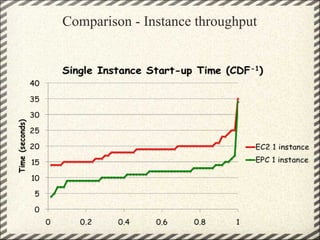 Comparison - Instance throughput
 