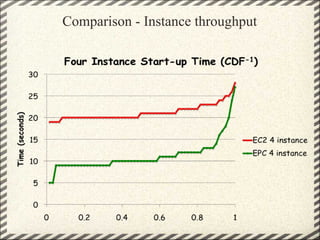 Comparison - Instance throughput
 