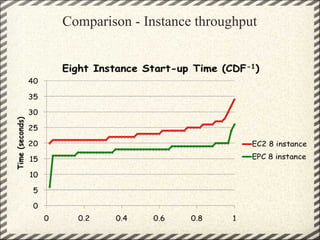 Comparison - Instance throughput
 