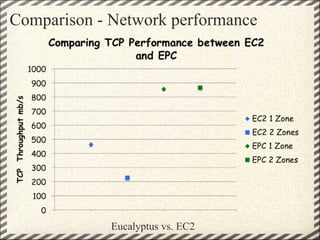 Comparison - Network performance




             Eucalyptus vs. EC2
 