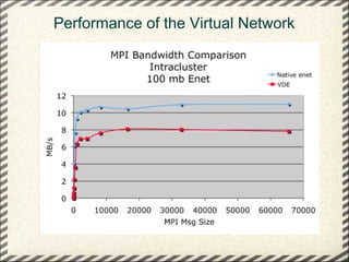 Performance of the Virtual Network
 