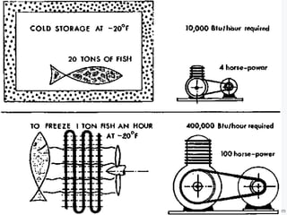 Fish Method Freezing Draw freezing and chilling in fish processing | PPT