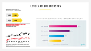 LOSSES IN THE INDUST RY
Estimated cost of digital ad
fraud worldwide in 2018 and 2022
Juniper Research: Ad Fraud to Cost A...