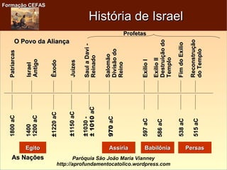 Formação CEFASFormação CEFAS
Paróquia São João Maria Vianney
http://aprofundamentocatolico.wordpress.com
História de IsraelHistória de Israel
O Povo da AliançaO Povo da Aliança
As NaçõesAs Nações
PatriarcasPatriarcas
14001400
1200aC1200aC
EgitoEgito
IsraelIsrael
AntigoAntigo
±±1220aC1220aCÊxodoÊxodo
±±1150aC1150aCJuízesJuízes
±±1030-1030-
±1010±1010aCaC
SaulaDavi-SaulaDavi-
ReinadoReinado
970970aCaCSalomãoSalomão
DivisãodoDivisãodo
ReinoReino
AssíriaAssíria
ProfetasProfetas
597aC597aCExílioIExílioI
586aC586aC
ExílioIIExílioII
DestruiçãodoDestruiçãodo
TemploTemplo
538aC538aCFimdoExílioFimdoExílio
BabilôniaBabilônia
515aC515aCReconstruçãoReconstrução
doTemplodoTemplo
PersasPersas
1800aC1800aC
 