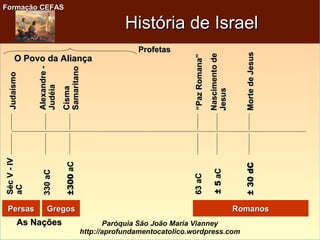 Formação CEFASFormação CEFAS
Paróquia São João Maria Vianney
http://aprofundamentocatolico.wordpress.com
História de IsraelHistória de Israel
O Povo da AliançaO Povo da Aliança
As NaçõesAs Nações
SécV-IVSécV-IV
aCaC
JudaísmoJudaísmo
330aC330aC
GregosGregos
Alexandre-Alexandre-
JudéiaJudéia
±300±300aCaCCismaCisma
SamaritanoSamaritano
RomanosRomanos
ProfetasProfetas
63aC63aC““PazRomana”PazRomana”
±5±5aCaCNascimentodeNascimentode
JesusJesus
±30dC±30dCMortedeJesusMortedeJesus
PersasPersas
 