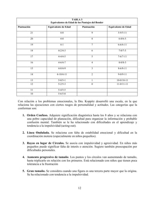 TABLA 3
Equivalentes de Edad de los Puntajes del Bender
Puntuación Equivalente de Edad Puntuación Equivalente de Edad
21 4-0 9 5-9/5-11
20 4-0 8 6-0/6-5
19 4-1 7 6-6/6-11
18 4-2/4-3 6 7-0/7-5
17 4-4/4-5 5 7-6/7-11
16 4-6/4-7 4 8-0/8-5
15 4-8/4-9 3 8-6/8-11
14 4-10/4-11 2 9-0/9-11
13 5-0/5-1 1 10-0/10-11
12 5-2/5-3 0 11-0/11-11
11 5-4/5-5
10 5-6/5-8
Con relación a los problemas emocionales, la Dra. Koppitz desarrolló una escala, en la que
relaciona las ejecuciones con ciertos rasgos de personalidad y actitudes. Las categorías que la
conforman son:
1. Orden Confuso. Adquiere significación diagnóstica hasta los 8 años y se relaciona con
una pobre capacidad de planeación, dificultad para organizar la información y probable
confusión mental. También se le ha relacionado con dificultades en el aprendizaje y
tendencia a la impulsividad (acting-out).
2. Línea Ondulada. Se relaciona con falta de estabilidad emocional y dificultad en la
coordinación motora (especialmente en niños pequeños).
3. Rayas en lugar de Círculos. Se asocia con impulsividad y agresividad. En niños más
pequeños puede significar falta de interés o atención. Sugiere también preocupación por
dificultades personales.
4. Aumento progresivo de tamaño. Los puntos y los círculos van aumentando de tamaño,
hasta triplicarlo en relación con los primeros. Está relacionado con niños que tienen poca
tolerancia a la frustración
5. Gran tamaño. Se considera cuando una figura es una tercera parte mayor que la origina.
Se ha relacionado con tendencia a la impulsividad.
12
 