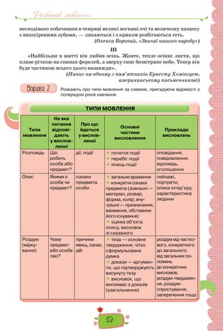 19
Розвиток мовлення
несподівано побачивши в темряві великі вогняні очі та величезну пащеку
з вишкіреними зубами, — лякаються і з криком розбігаються геть.
(Олекса Воропай, «Звичаї нашого народу»)
III
«Найбільше в житті він любив осінь. Жовте, тепле осіннє листя, що
пливе річкою на спинах форелей, а зверху синє безвітряне небо. Тепер він
буде частиною всього цього назавжди».
(Напис на одному з пам’ятників Ернесту Хемінгуею,
американському письменникові)
Розкажіть про типи мовлення за схемою, пригадуючи відомості з
попередніх років навчання.
ТИПИ МОВЛЕННЯ
Типи
мовлення
На яке
питання
відпові-
дають
у вислов-
ленні
Про що
йдеться
у вислов-
ленні
Основні
частини
висловлення
Приклади
висловлень
Розповідь Що
робить
особа або
предмет?
дії, події  початок події
 перебіг події
 кінець події
оповідання,
повідомлення,
відповідь,
оголошення
Опис Якими є
особа чи
предмет?
ознаки
предмета,
особи
 загальне враження
 конкретні ознаки
предмета (зовнішні —
матеріал, розмір,
форма, колір; вну-
трішні — призначення,
вживання, обставини
його існування)
 оцінка об’єкта
опису, висновок
зі сказаного
пейзажі,
портрети,
описи інтер’єру,
характеристика
людини
Роздум
(мірку-
вання)
Чому
предмет
або особа
такі?
причини
явищ, ознак,
дій
 теза — основне
твердження, чітко
сформульована
думка
 докази — аргумен-
ти, що підтверджують
висунуту тезу
 висновок, що
випливає з доказів
(узагальнення)
роздум від частко-
вого, конкретного
до загального;
від загальних по-
ложень
до конкретних
висновків,
роздум-тверджен-
ня, роздум-
спростування,
заперечення тощо
 