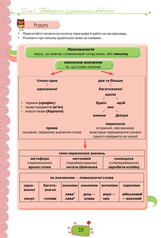 28
Тема 1 . Повторення й узагальнення вивченого
 Перечитайте питання на початку параграфа й дайте на них відповідь.
 Розкажіть про лексику української мови за схемами.
Лексикологія
наука, що вивчає словниковий склад мови, або лексику
тільки одне

однозначні
два та більше

багатозначні
 терміни (префікс)
 назви предметів (м’яч)
 власні назви (Карпати)
крила
 
бджіл мрій
низ
 
ялинки Дніпра
пряме
основне, первинне значення слова
переносне
вторинне, яке виникає
внаслідок перенесення ознаки
одного предмета на інший
типи переносних значень
метафора
(перенесення)
вушко голки
метонімія
(перейменування)
читати Шевченка
синекдоха
(співпереймання)
заробити копійку
за значенням — повнозначні слова
одно-
значні
синус
багато-
значні
голова
омоніми
лава1
лава2
синоніми
дощ —
злива
антоніми
верх —
низ
пароніми
військовий
— воєнний
лексичне значення
те, що слово означає
 