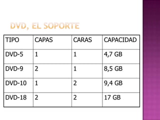 TIPO     CAPAS   CARAS   CAPACIDAD

DVD-5    1       1       4,7 GB

DVD-9    2       1       8,5 GB

DVD-10   1       2       9,4 GB

DVD-18   2       2       17 GB
 