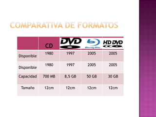 CD
             1980     1997     2005    2005
Disponible

             1980     1997     2005    2005
Disponible

Capacidad    700 MB   8,5 GB   50 GB   30 GB

 Tamaño      12cm     12cm     12cm    12cm
 