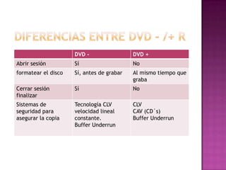 DVD -                 DVD +
Abrir sesión         Sí                    No
formatear el disco   Sí, antes de grabar   Al mismo tiempo que
                                           graba
Cerrar sesión        Sí                    No
finalizar
Sistemas de          Tecnología CLV        CLV
seguridad para       velocidad lineal      CAV (CD´s)
asegurar la copia    constante.            Buffer Underrun
                     Buffer Underrun
 