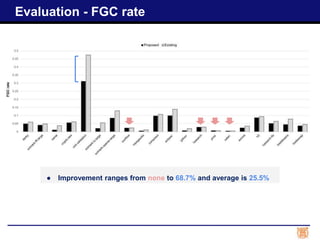 Evaluation - FGC rate
● Improvement ranges from none to 68.7% and average is 25.5%
 