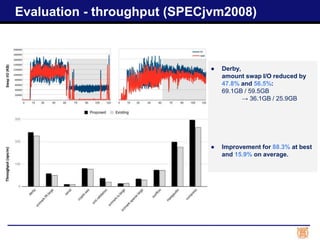 Evaluation - throughput (SPECjvm2008)
● Derby,
amount swap I/O reduced by
47.8% and 56.5%:
69.1GB / 59.5GB
→ 36.1GB / 25.9GB
● Improvement for 88.3% at best
and 15.9% on average.
 