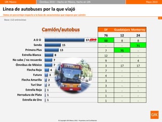 GfK México
 GfK México                       Ómnibus 2010 – Hecho en México, hecho en GfK
                                  Ómnibus 2010 – Hecho en México, hecho en GfK                                                                  Mayo 2010
                                                                                                                                                Mayo 2010


Línea de autobuses por la que viajó
Datos en porcentaje respecto a la base de vacacionistas que viajaron por camión
                                                                                                                                                            11
 Base: 112 entrevistas



                                                                                                                   DF   Guadalajara Monterrey
                                                                                                                   76       12         24
                             ADO                                                               37                  50       8          8
                              Senda                         15                                                     -         -         71
                     Primera Plus                        13                                                        7        75         -
                  Estrella Blanca                  8                                                               12        -         -
         No sabe / no recuerda                     7                                                               9         -         4
            Ómnibus de México                      7                                                               3        17         17
                         Flecha Roja           4                                                                   7         -         -
                             Futura           3                                                                    4         -         -
                 Flecha Amarilla           2                                                                       3         -         -
                           Turi Star       2                                                                       3         -         -
                     Estrella Roja        1                                                                        1         -         -
              Herradura de Plata          1                                                                        1         -         -
                  Estrella de Oro         1                                                                        1         -         -




                                                       © Copyright GfK México 2010. Proprietary and Confidential
 