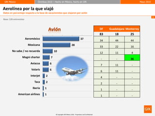 GfK México
 GfK México                      Ómnibus 2010 – Hecho en México, hecho en GfK
                                 Ómnibus 2010 – Hecho en México, hecho en GfK                                                             Mayo 2010
                                                                                                                                          Mayo 2010


Aerolínea por la que viajó
Datos en porcentaje respecto a la base de vacacionistas que viajaron por avión
                                                                                                                                                      12
Base: 126 entrevistas



                                                                                                             DF   Guadalajara Monterrey
                                                                                                             83       18         25
                        Aeroméxico                                                     37
                                                                                                             34       44         44
                         Mexicana                                        28
                                                                                                             33       22         16
        No sabe / no recuerda                   10
                                                                                                             12       11         4
                   Magni charter            7
                                                                                                             -        -          36
                           Aviacsa          6
                                                                                                             7        11         -
                            Volaris         6                                                                6        11         -
                           Interjet     2                                                                    4        -          -
                              Taca      2                                                                    2        -          -
                             Iberia    1                                                                     1        -          -
              American airlines        1                                                                     1        -          -




                                                 © Copyright GfK México 2010. Proprietary and Confidential
 