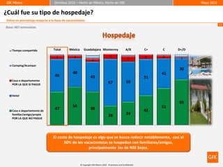 GfK México
GfK México                       Ómnibus 2010 – Hecho en México, hecho en GfK
                                 Ómnibus 2010 – Hecho en México, hecho en GfK                                                     Mayo 2010
                                                                                                                                  Mayo 2010


¿Cuál fue su tipo de hospedaje?
Datos en porcentaje respecto a la base de vacacionistas
                                                                                                                                              13
Base: 467 entrevistas




    Tiempo compartido            Total      México      Guadalajara Monterrey                        A/B         C+   C    D+/D

                                  5            4                                    7                            6    4     1
                                                                 4                                     8

    Camping/Acampar
                                                                                                                           30
                                              40                                                                      41
                                  46                            43                                               51
    Casa o departamento                                                                               58
    POR LA QUE SI PAGUE
                                                                                   67

    Hotel

                                                                                                                           65
                                              54                                                                      51
    Casa o departamento de
                                  47                            48                                               42
    familiar/amigo/propia                                                          28                 34
    POR LA QUE NO PAGUE




                                El costo de hospedaje es algo que se busca reducir notablemente, casi el
                                      50% de los vacacionistas se hospedan con familiares/amigos,
                                                   principalmente los de NSE bajos.


                                                     © Copyright GfK México 2010. Proprietary and Confidential
 