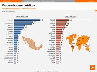 GfK México
GfK México                          Ómnibus 2010 – Hecho en México, hecho en GfK
                                    Ómnibus 2010 – Hecho en México, hecho en GfK                                                          Mayo 2010
                                                                                                                                          Mayo 2010


Mejores destinos turísticos
Datos en porcentaje respecto a la base de vacacionistas
                                                                                                                                                      15
Base: 467 entrevistas


                        Dentro del País                                                                                  Fuera del País
            Cancún                                                  37                  Canadá                                   18
          Acapulco                                 27                                      Paris                            15
   Puerto Vallarta                               25                                     Francia                            14
            Chiapas                    15                                                   USA                           13
          Veracruz                    14                                                España                           12
         Los Cabos                  12                                                    Cuba                       9
            Oaxaca              9                                                         Brasil                    8
          Mazatlán              9                                                   Las Vegas                       8
       Guadalajara          6                                                            Egipto                    7
              Ixtapa…      5                                                             Roma                      7
       Guanajuato          5                                                             Miami                     7
          Huatulco         5                                                          Alemania                     7
        Michoacán         4                                                              Italia                   6
      Riviera maya        4                                                          New York                     6
        Monterrey         4                                                              Japón                   5
             Puebla       4                                                             Europa                   5
           Cozumel        4                                                       Los Ángeles                    5
           Yucatán        4                                                       Disneylandia                   5
         Querétaro       3                                                           Inglaterra                 4
       Cuernavaca        3                                                         Puerto Rico                  4
     Quintana roo        3                                                                 Perú                 4
   Distrito Federal      3                                                            Australia                 4
            Mérida       3                                                                China                 4
           Morelos       3                                                                India                 4




                                                    © Copyright GfK México 2010. Proprietary and Confidential
 